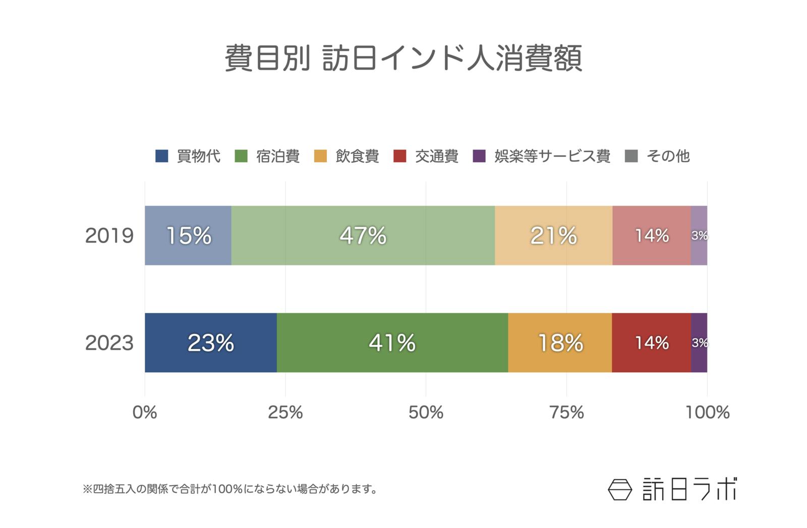 ▲費目別 訪日インド人消費額：観光庁 訪日外国人消費動向調査より訪日ラボ作成