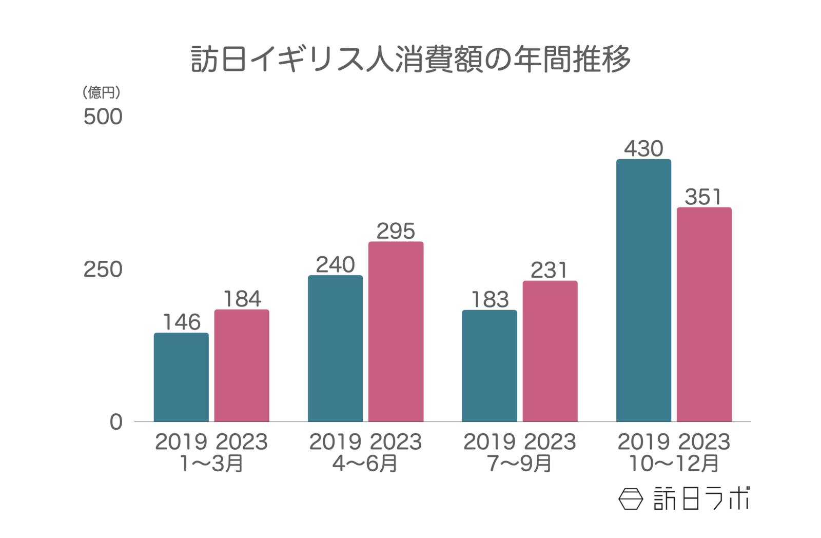 ▲訪日イギリス人消費額の年間推移：観光庁 訪日外国人消費動向調査より訪日ラボ作成