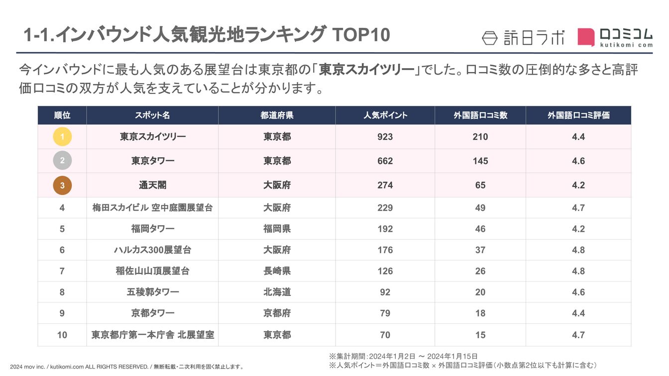 人気観光地ランキング TOP10［展望台編］