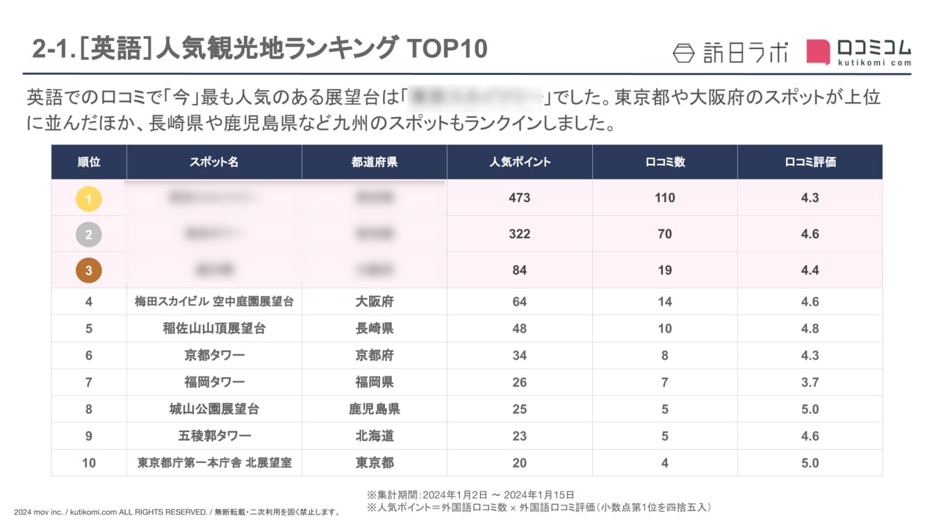 【英語版】インバウンド人気観光地TOP10