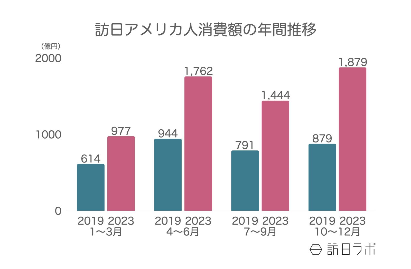 ▲訪日アメリカ人消費額の年間推移：観光庁 訪日外国人消費動向調査より訪日ラボ作成