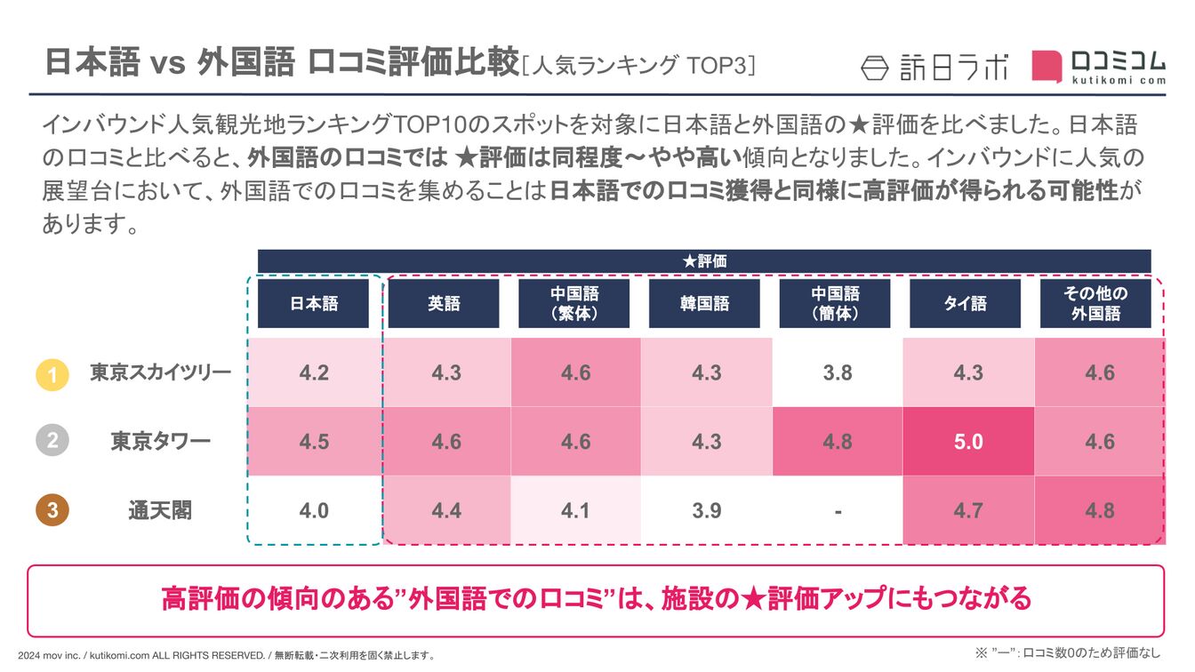 【日本語 vs 外国語】展望台の観光地における外国人口コミ評価比較