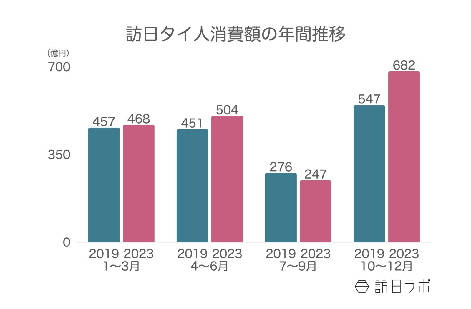 ▲訪日タイ人消費額の年間推移：観光庁 訪日外国人消費動向調査より訪日ラボ作成