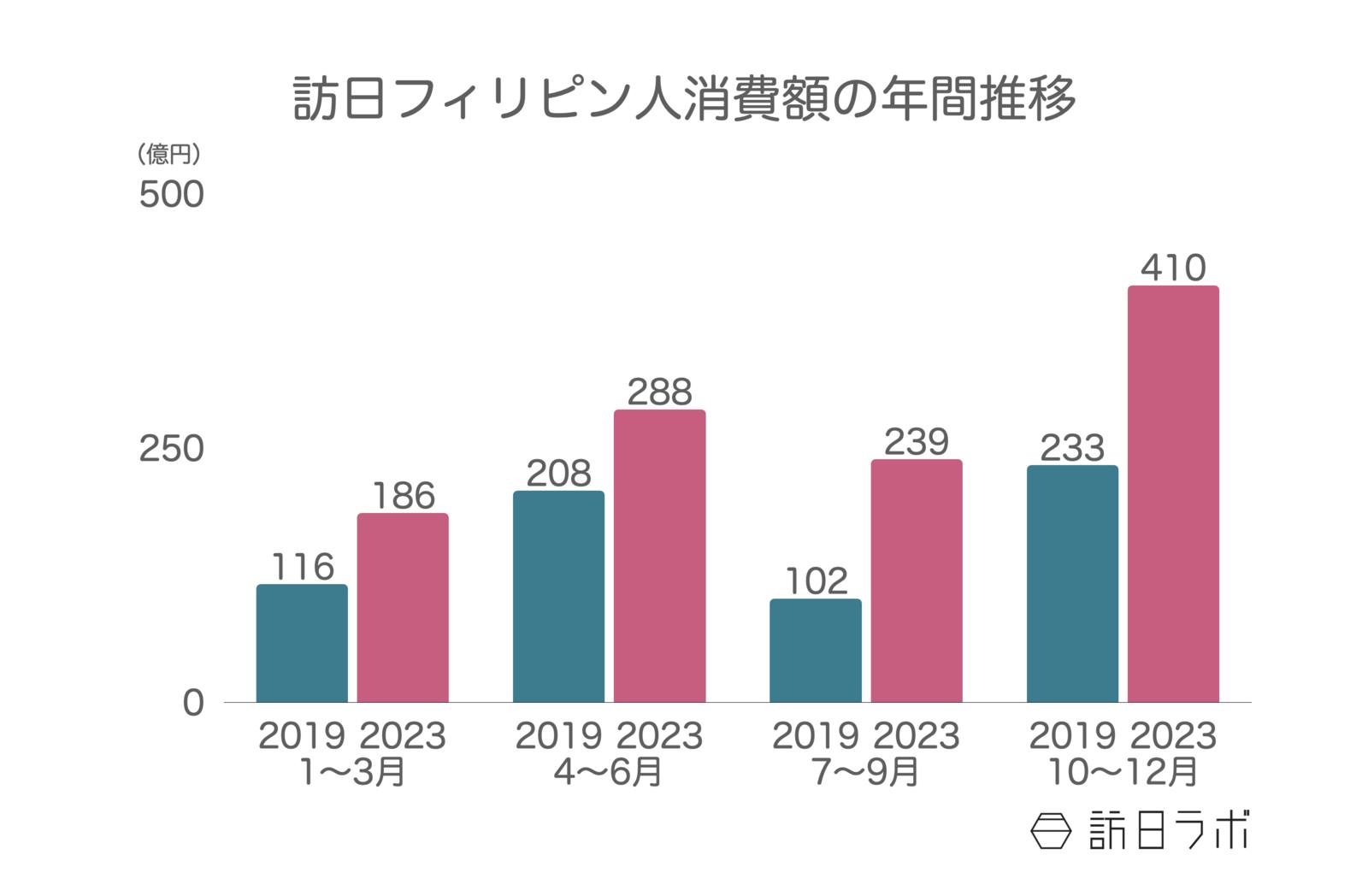 ▲訪日フィリピン人消費額の年間推移：観光庁 訪日外国人消費動向調査より訪日ラボ作成