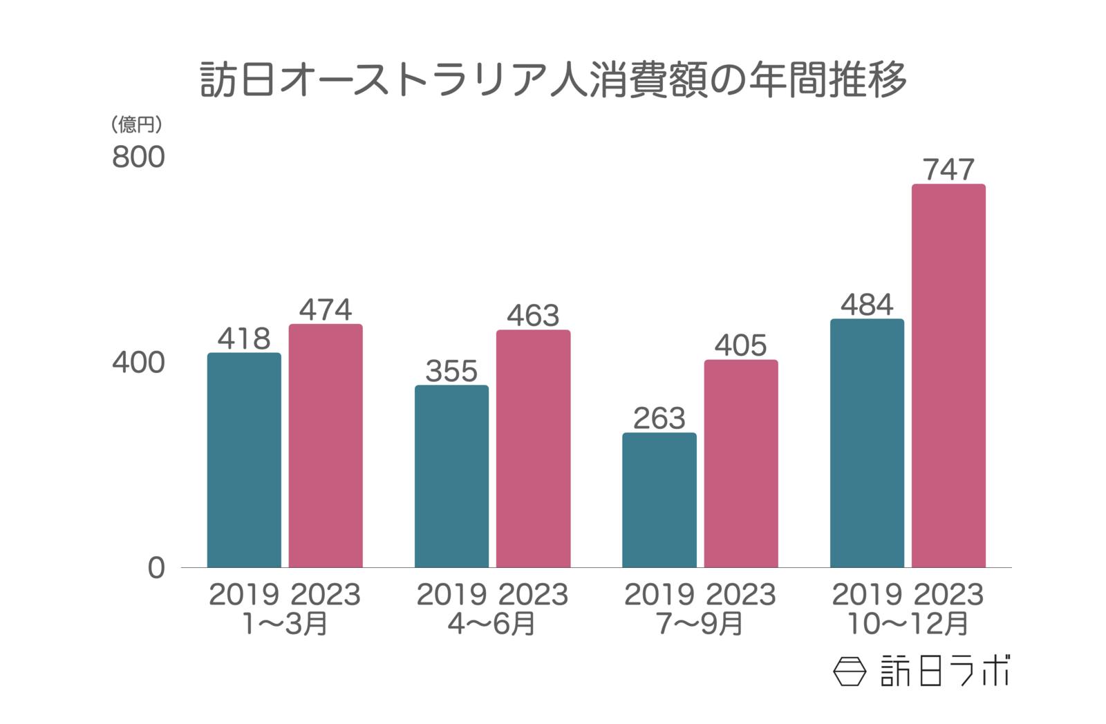 ▲訪日オーストラリア人消費額の年間推移：観光庁 訪日外国人消費動向調査より訪日ラボ作成