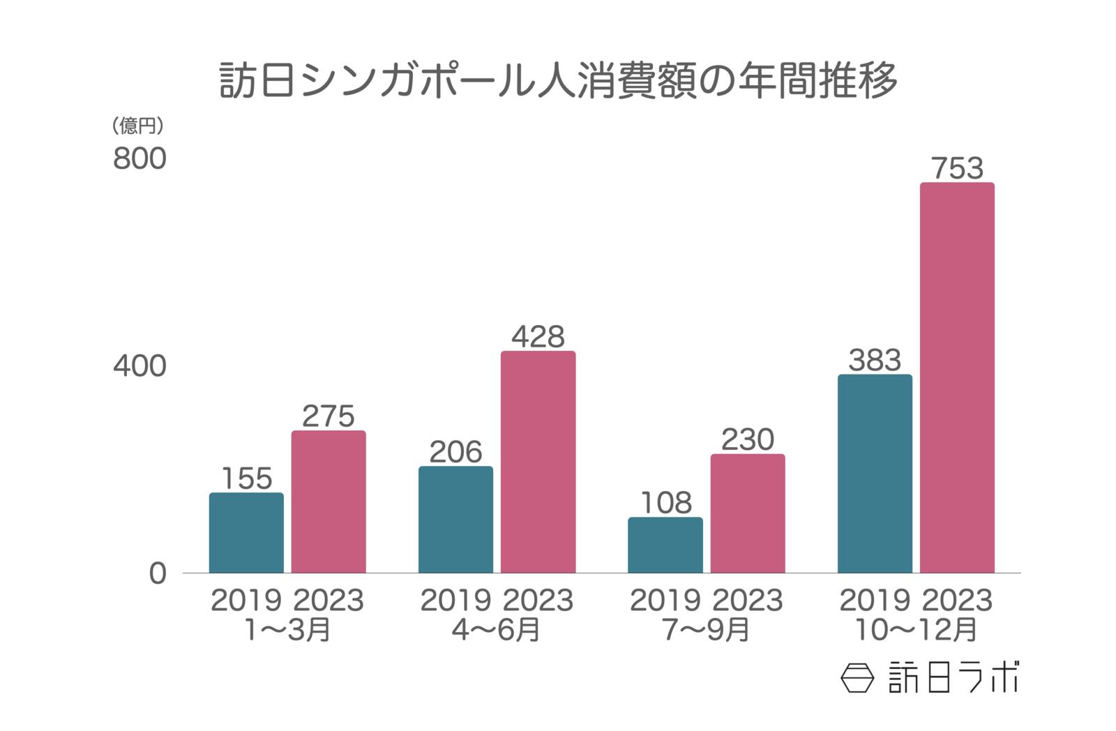 ▲訪日シンガポール人消費額の年間推移：日本政府観光局（JNTO）訪日外客統計より訪日ラボ作成