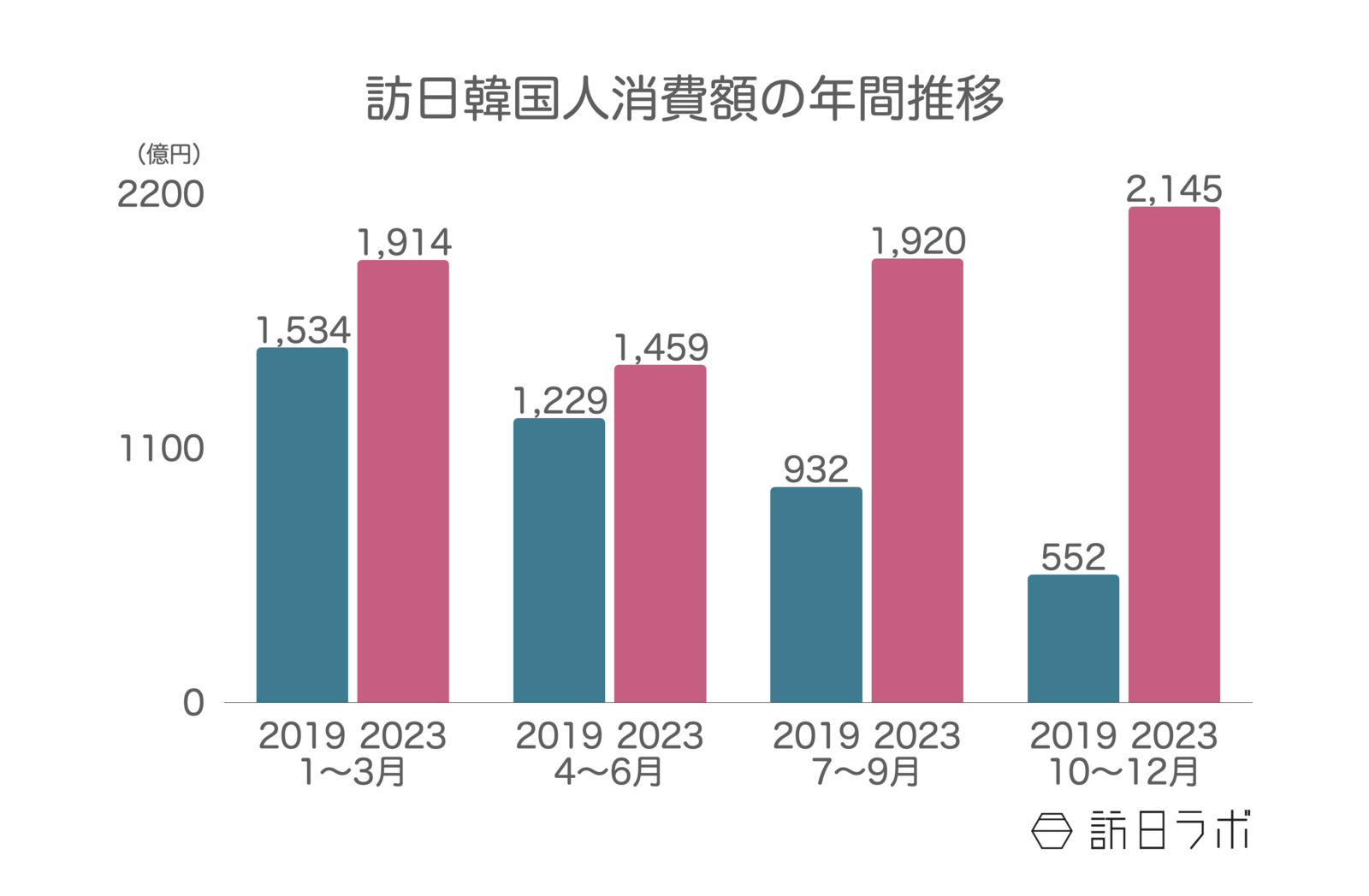 ▲訪日韓国人消費額の年間推移:観光庁 訪日外国人消費動向調査より訪日ラボ作成 ▲訪日韓国人消費額の年間推移:観光庁 訪日外国人消費動向調査より訪日ラボ作成
