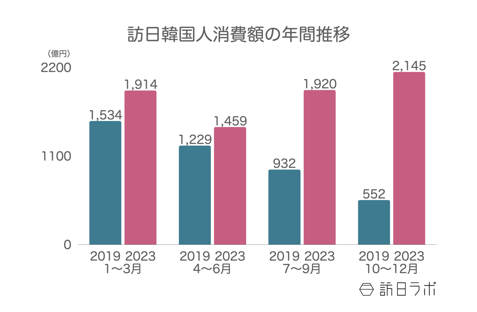 ▲訪日韓国人消費額の年間推移：観光庁 訪日外国人消費動向調査より訪日ラボ作成