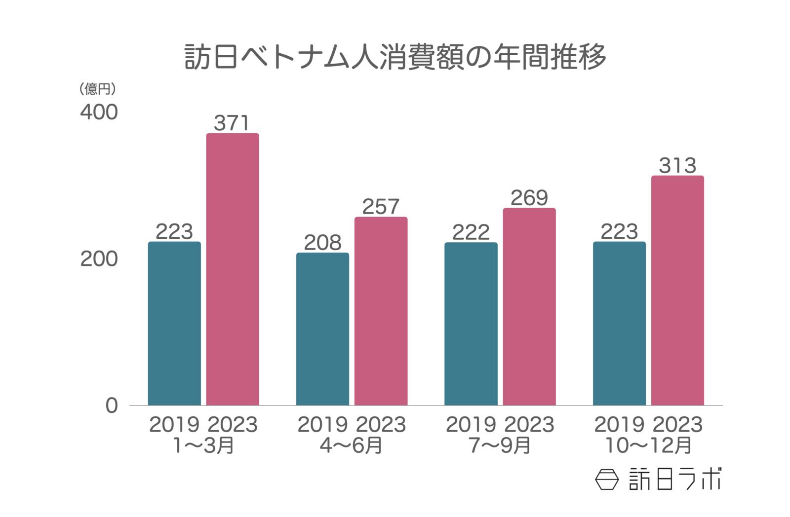 ▲訪日ベトナム人消費額の年間推移：観光庁 訪日外国人消費動向調査より訪日ラボ作成