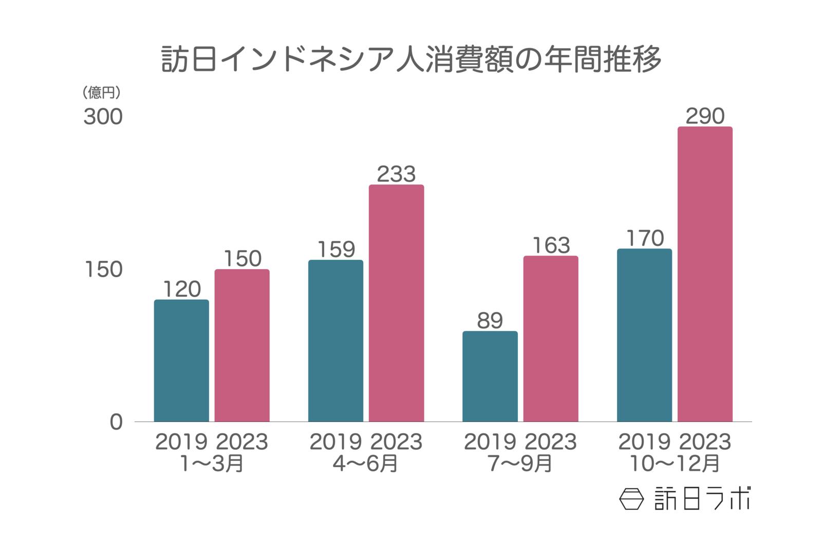 ▲訪日インドネシア人消費額の年間推移：日本政府観光局（JNTO）訪日外客統計より訪日ラボ作成