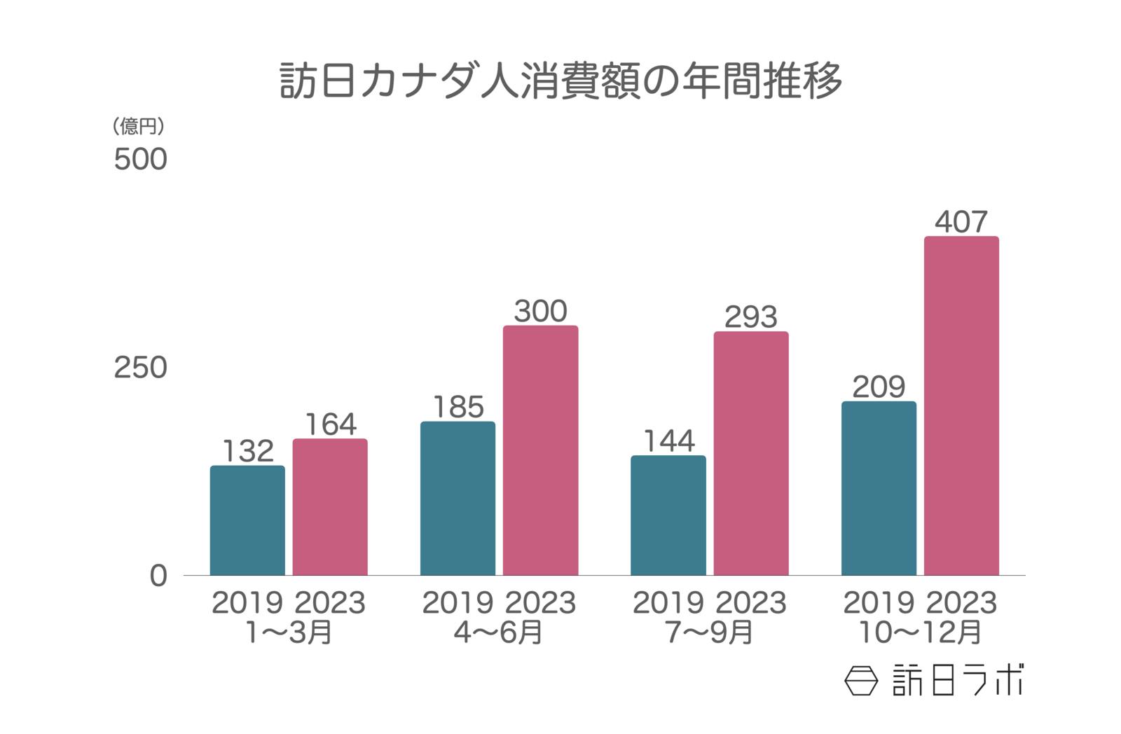 ▲訪日カナダ人消費額の年間推移：観光庁 訪日外国人消費動向調査より訪日ラボ作成