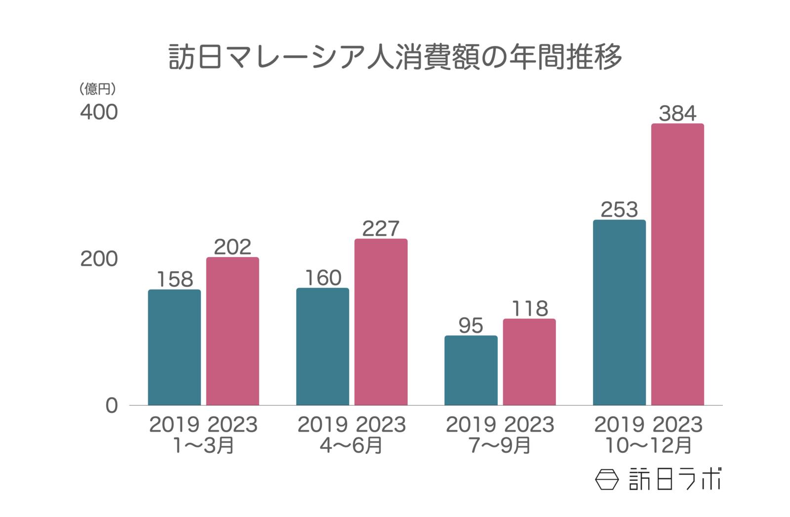 ▲訪日マレーシア人消費額の年間推移：日本政府観光局（JNTO）訪日外客統計より訪日ラボ作成