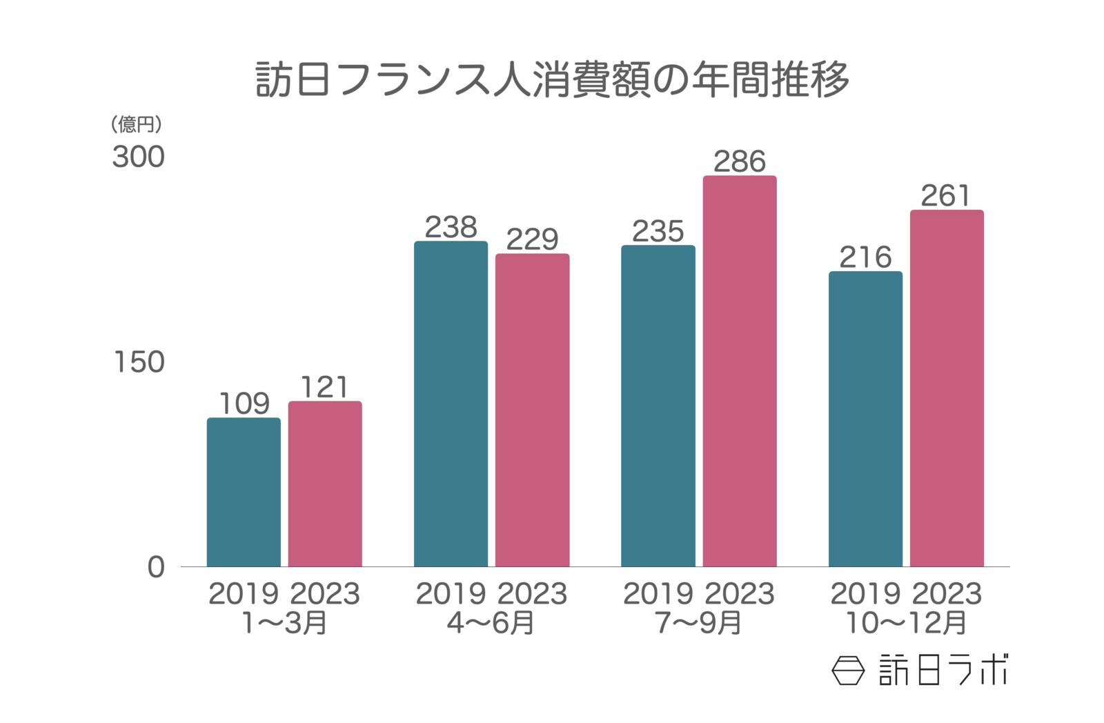 ▲訪日フランス人消費額の年間推移：日本政府観光局（JNTO）訪日外客統計より訪日ラボ作成