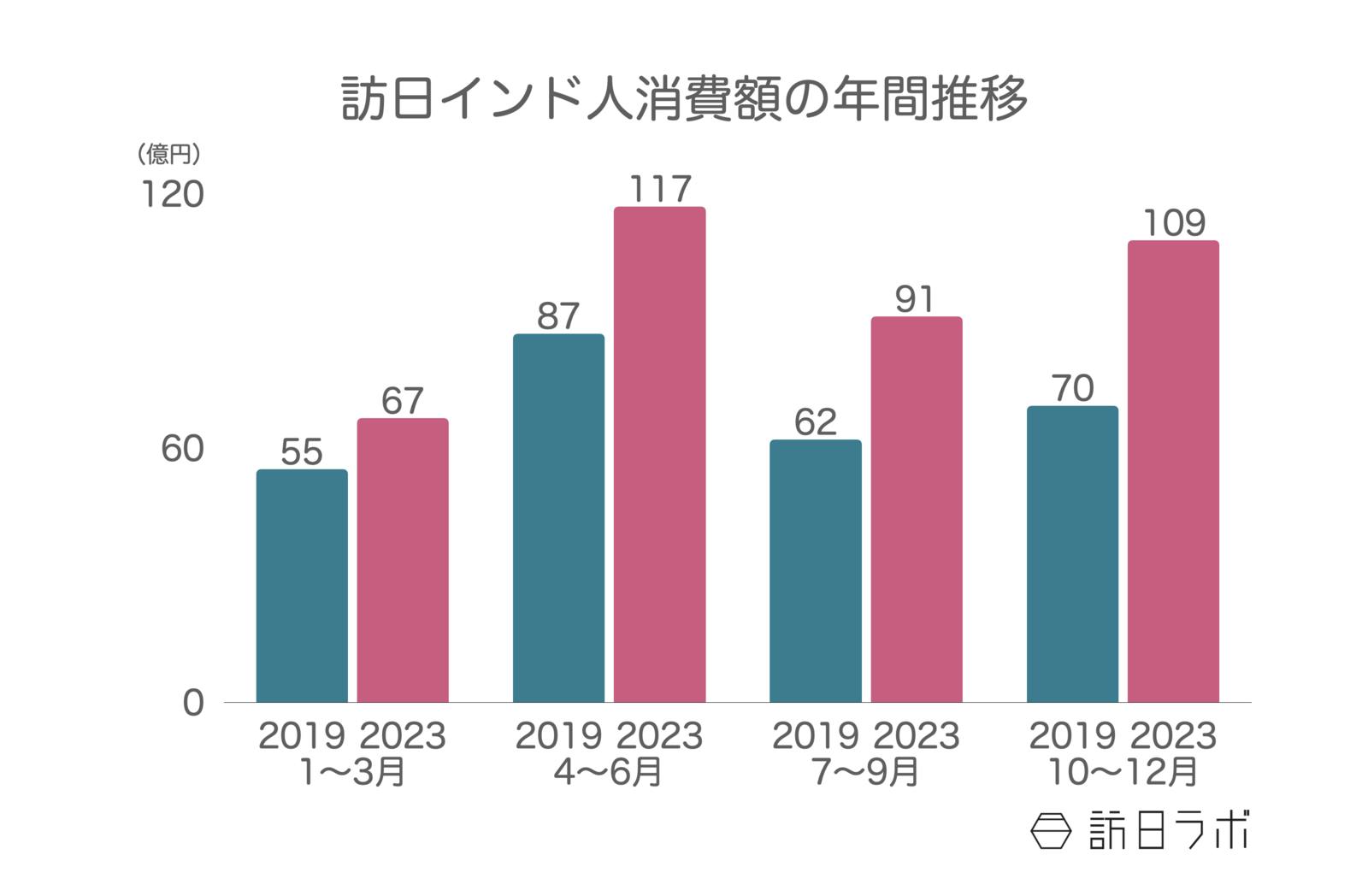 ▲訪日インド人消費額の年間推移：日本政府観光局（JNTO）訪日外客統計より訪日ラボ作成