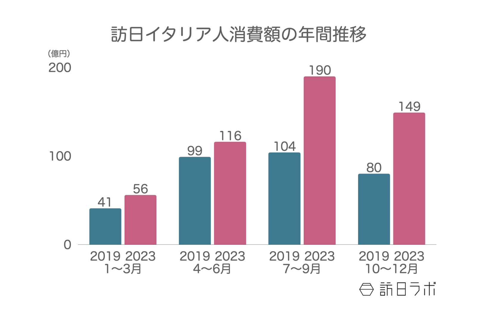 ▲訪日イタリア人消費額の年間推移:観光庁 訪日外国人消費動向調査より訪日ラボ作成 ▲訪日イタリア人消費額の年間推移:観光庁 訪日外国人消費動向調査より訪日ラボ作成
