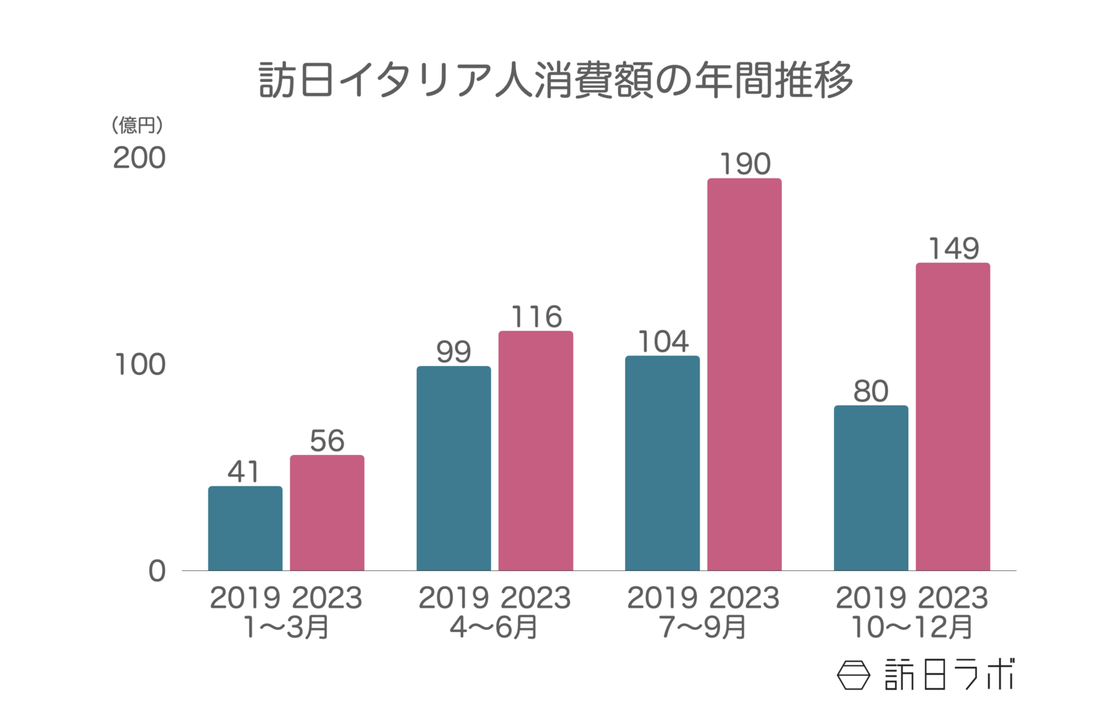 ▲訪日イタリア人消費額の年間推移：観光庁 訪日外国人消費動向調査より訪日ラボ作成