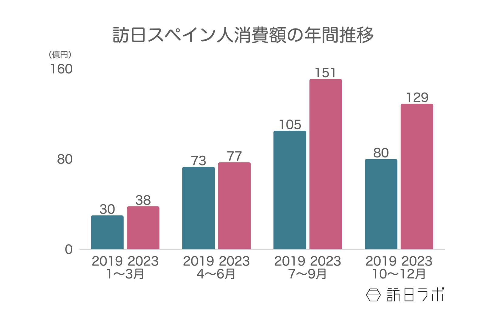 ▲訪日スペイン人消費額の年間推移：観光庁 訪日外国人消費動向調査より訪日ラボ作成