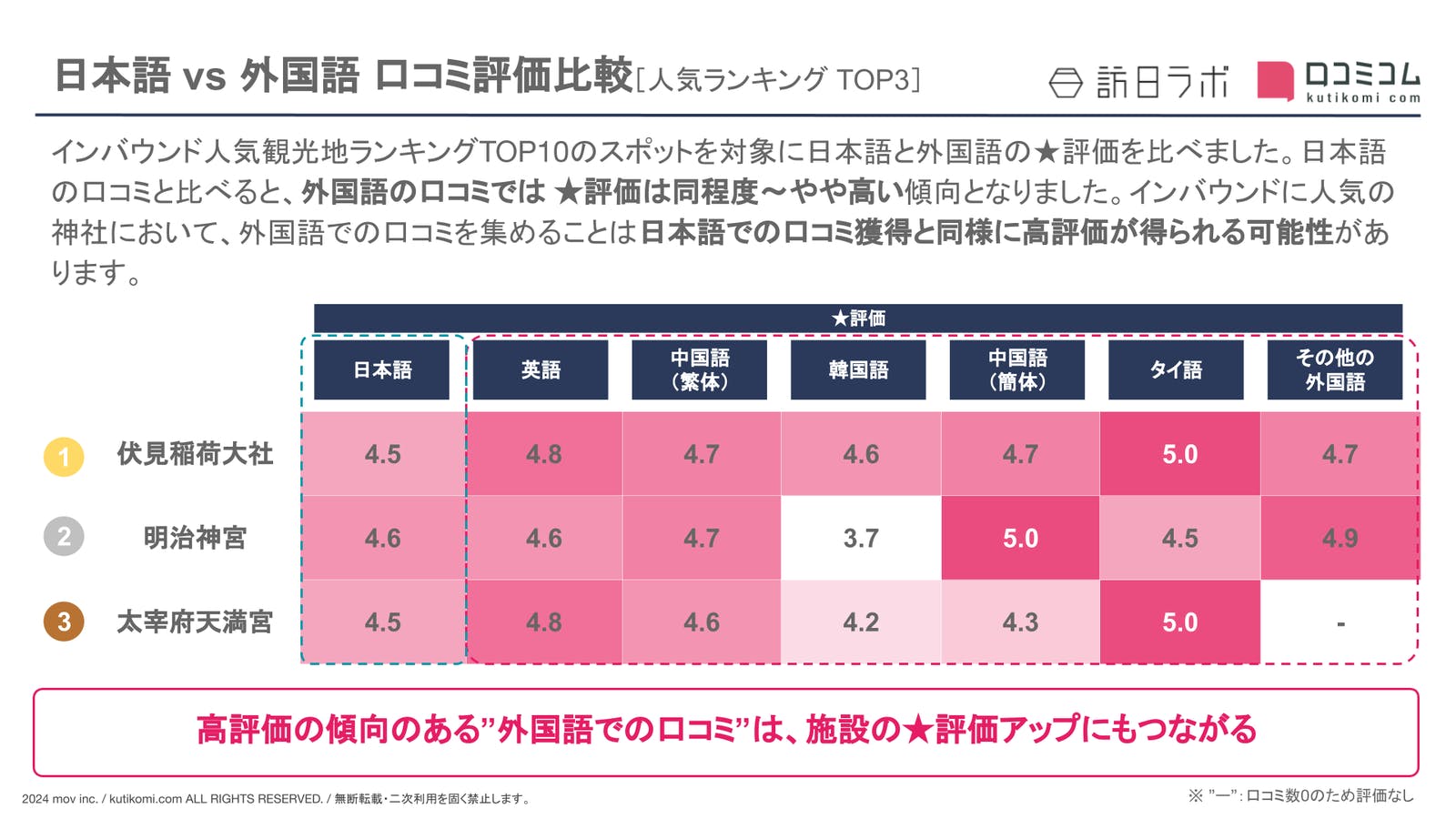 【日本語 vs 外国語】神社の観光地における外国人口コミ評価比較