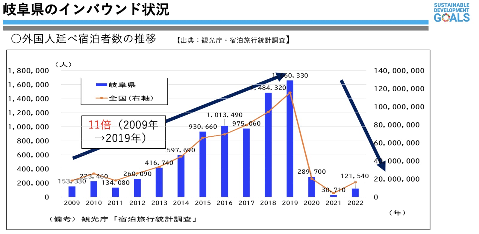▲2017年、全国の外国人宿泊者数は右肩上がりとなる中、岐阜県は前年割れに。戦略の転換を迫られた：岐阜県資料より