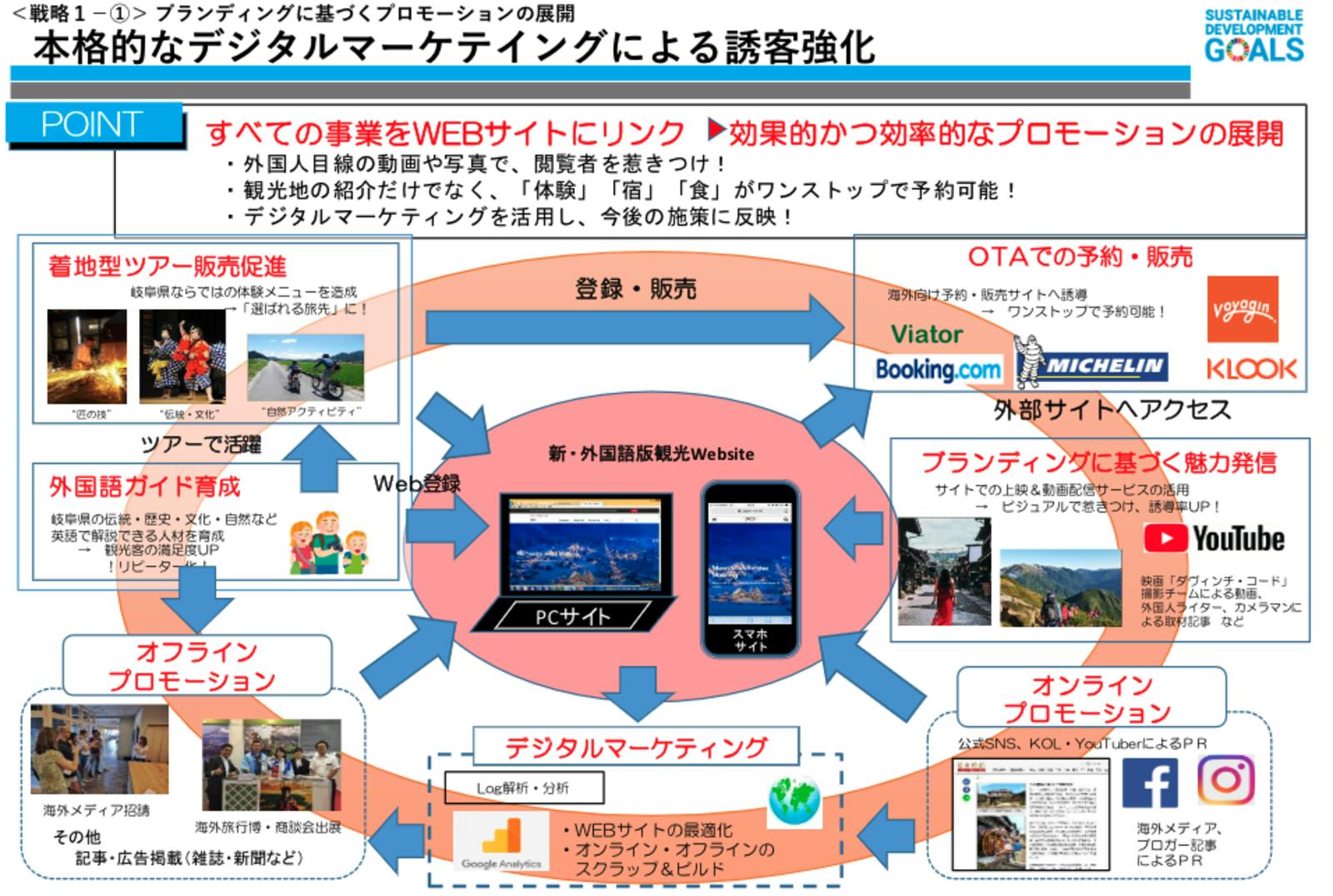 ▲公式Webサイトを中心とした岐阜県の取り組みの全体像：岐阜県資料より