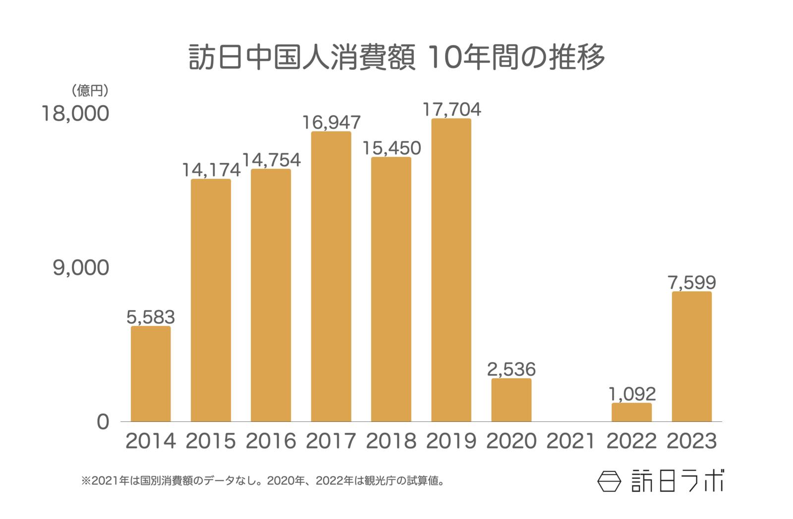 ▲訪日中国人消費額 10年間の推移：観光庁 訪日外国人消費動向調査より訪日ラボ作成