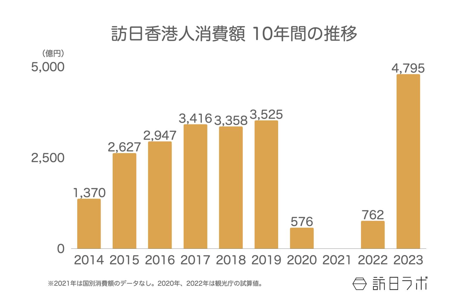 ▲訪日香港人消費額 10年間の推移：観光庁 訪日外国人消費動向調査より訪日ラボ作成