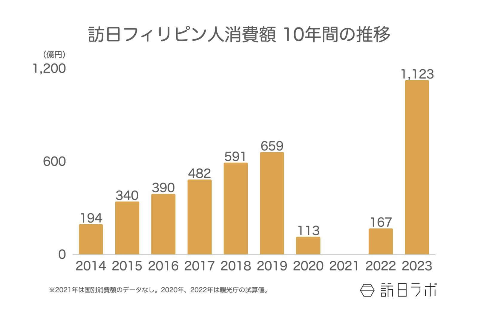 ▲訪日フィリピン人消費額 10年間の推移：日本政府観光局（JNTO）訪日外客統計より訪日ラボ作成