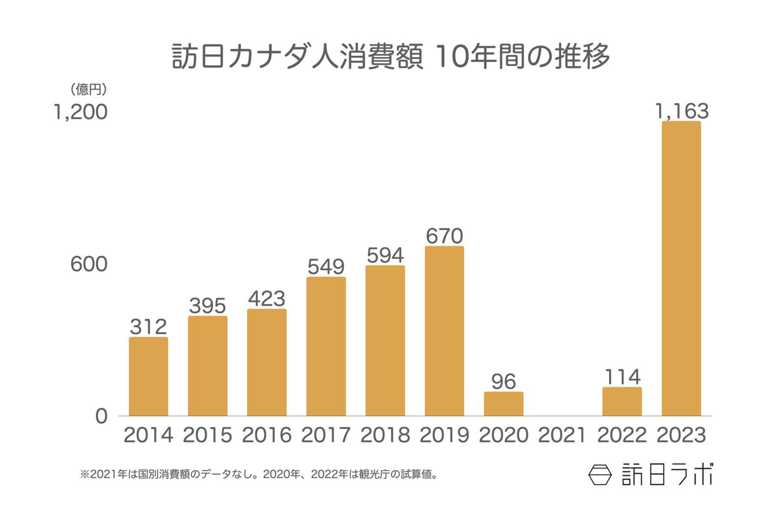 ▲訪日カナダ人消費額 10年間の推移：観光庁 訪日外国人消費動向調査より訪日ラボ作成