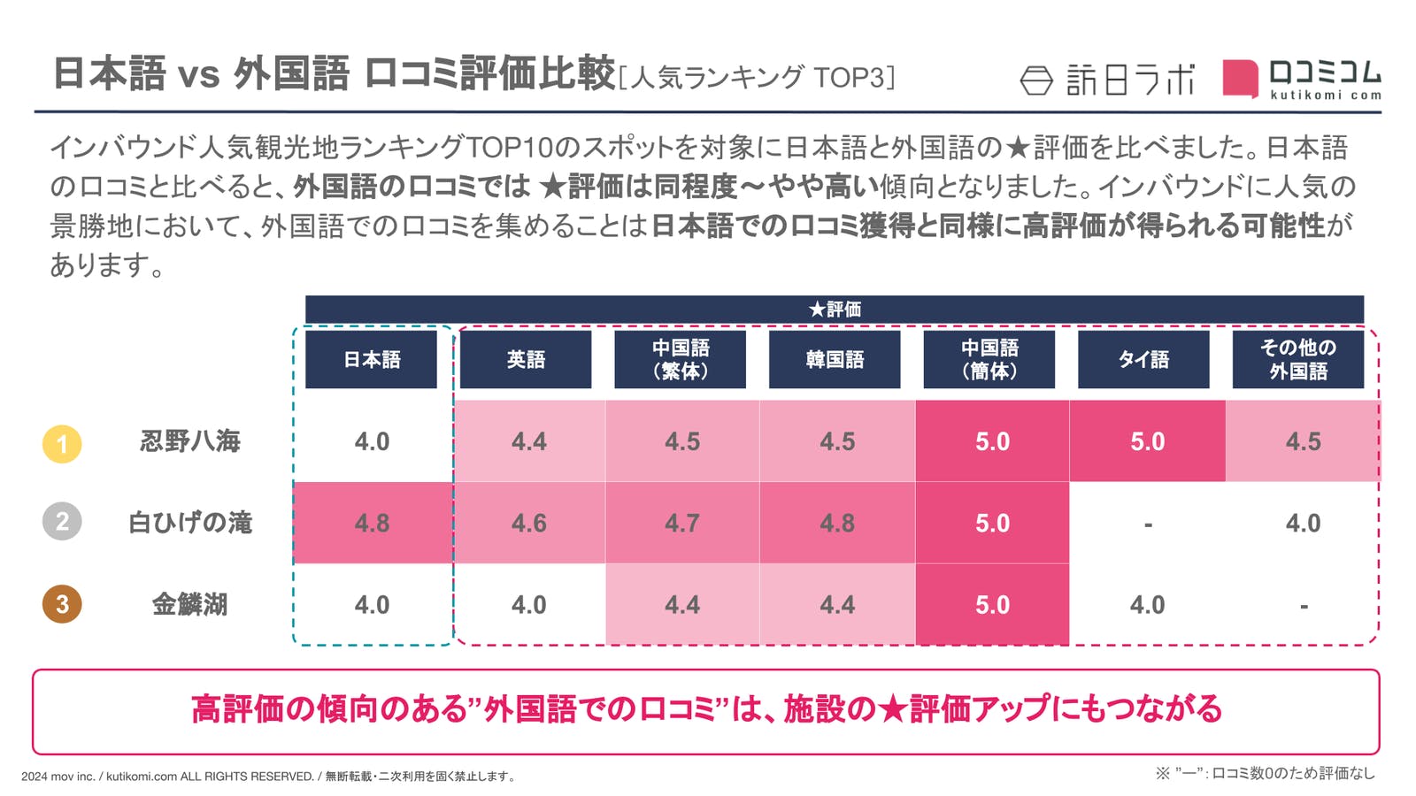 【日本語 vs 外国語】景勝地の観光地における外国人口コミ評価比較