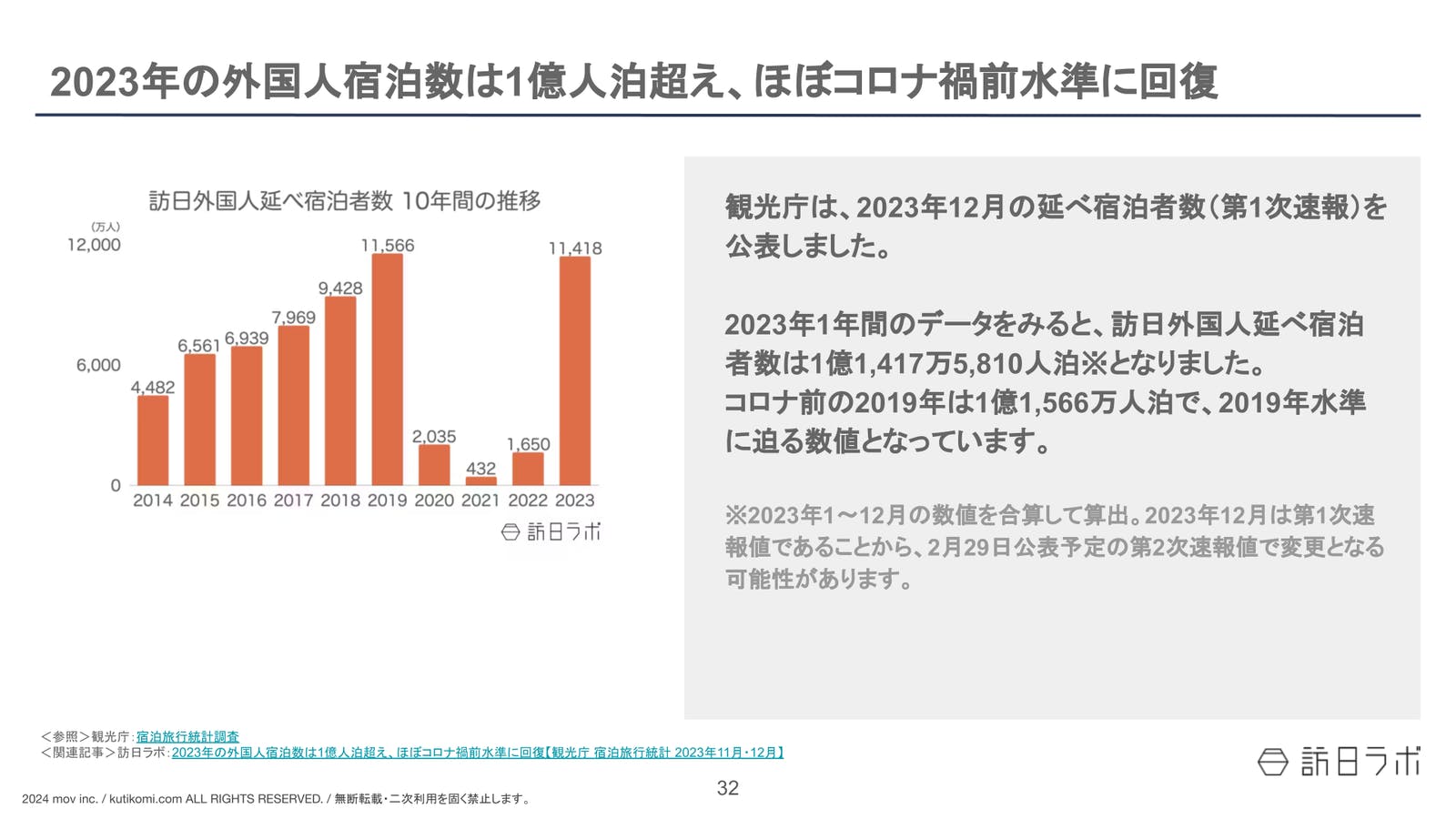 2023年の外国人宿泊数は1億人泊超え、ほぼコロナ禍前水準に回復【インバウンド情報まとめ 2024年2月】