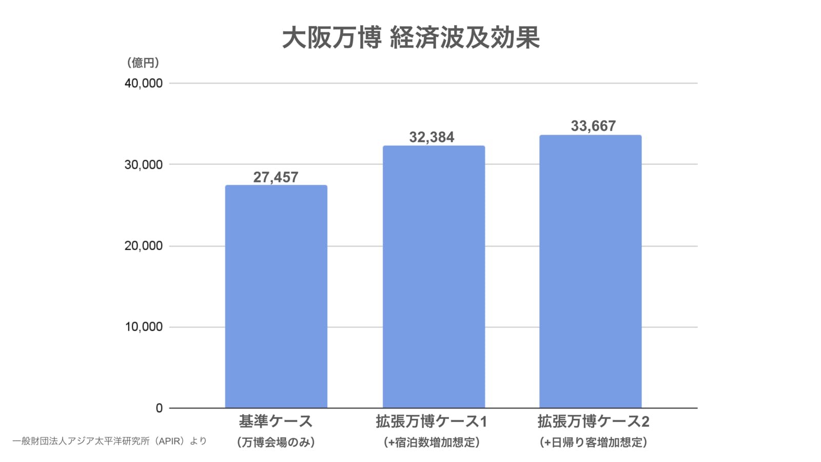 ▲大阪万博の経済波及効果：アジア太平洋研究所より 訪日ラボ作成