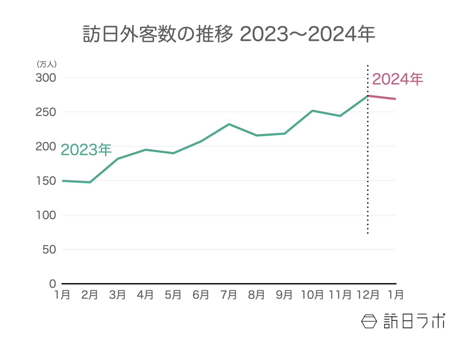 ▲2023年〜2024年の訪日外客数推移：日本政府観光局（JNTO）訪日外客統計より訪日ラボ作成