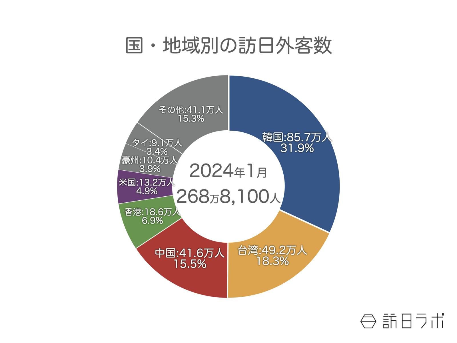 ▲国・地域別の訪日外客数：日本政府観光局（JNTO）訪日外客統計より訪日ラボ作成