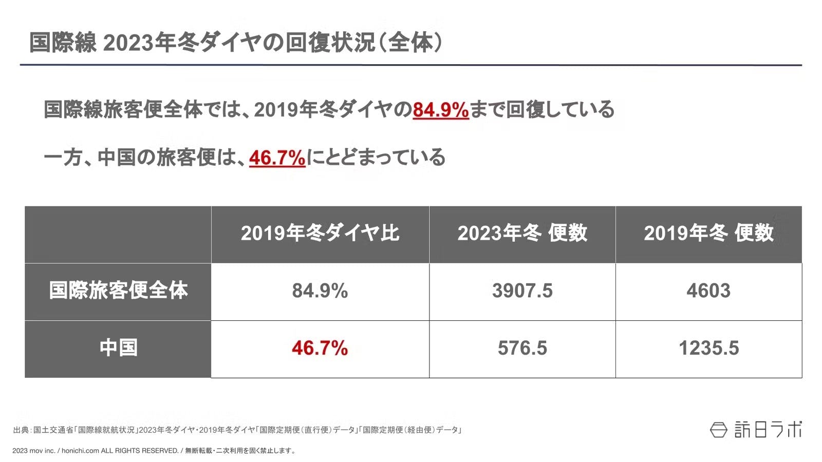 ▲国際線2023年冬ダイヤの回復状況：国土交通省 国際線就航状況データより訪日ラボ作成