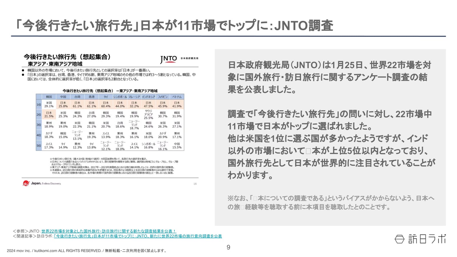 「今後行きたい旅行先」日本が11市場でトップに：JNTO調査【インバウンド情報まとめ 2024年2月】