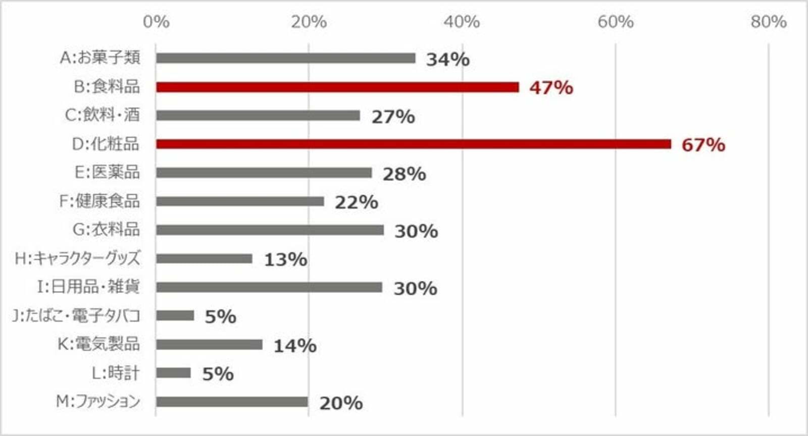 ▲Q.<日本旅行経験者>日本旅行中に買おうと思った「買い物リスト」に挙げた商品ジャンルは何ですか？(複数回答可)：インタセクト・コミュニケーションズ