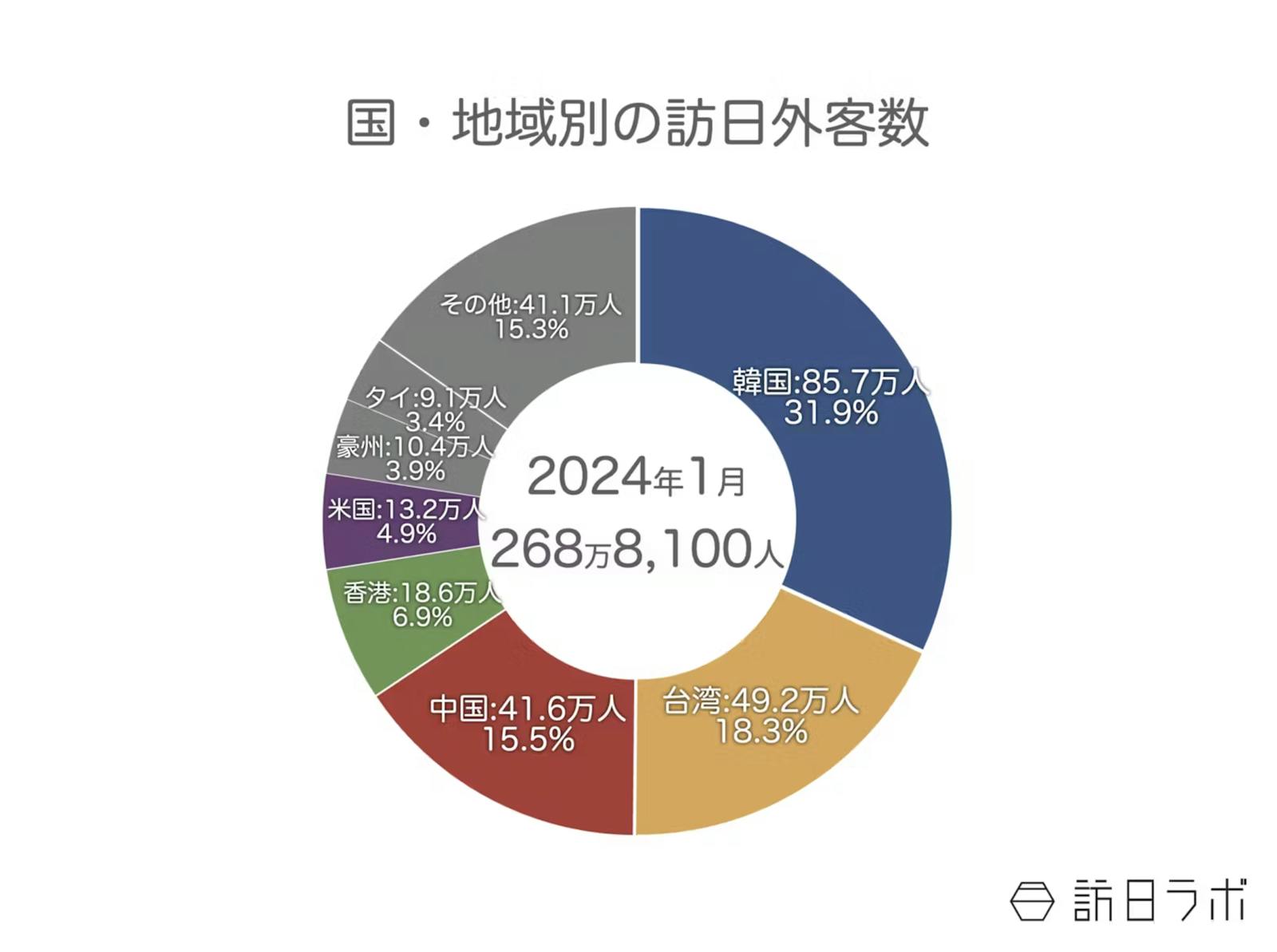 ▲国・地域別の訪日外客数：日本政府観光局（JNTO）訪日外客統計より訪日ラボ作成