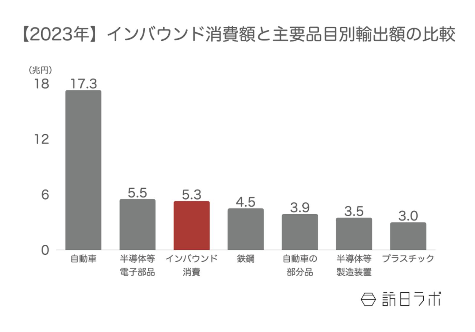 ▲2023年インバウンド消費額と主要品目別輸出額比較：観光庁「訪日外国人消費動向調査」、「財務省貿易統計」より訪日ラボ作成