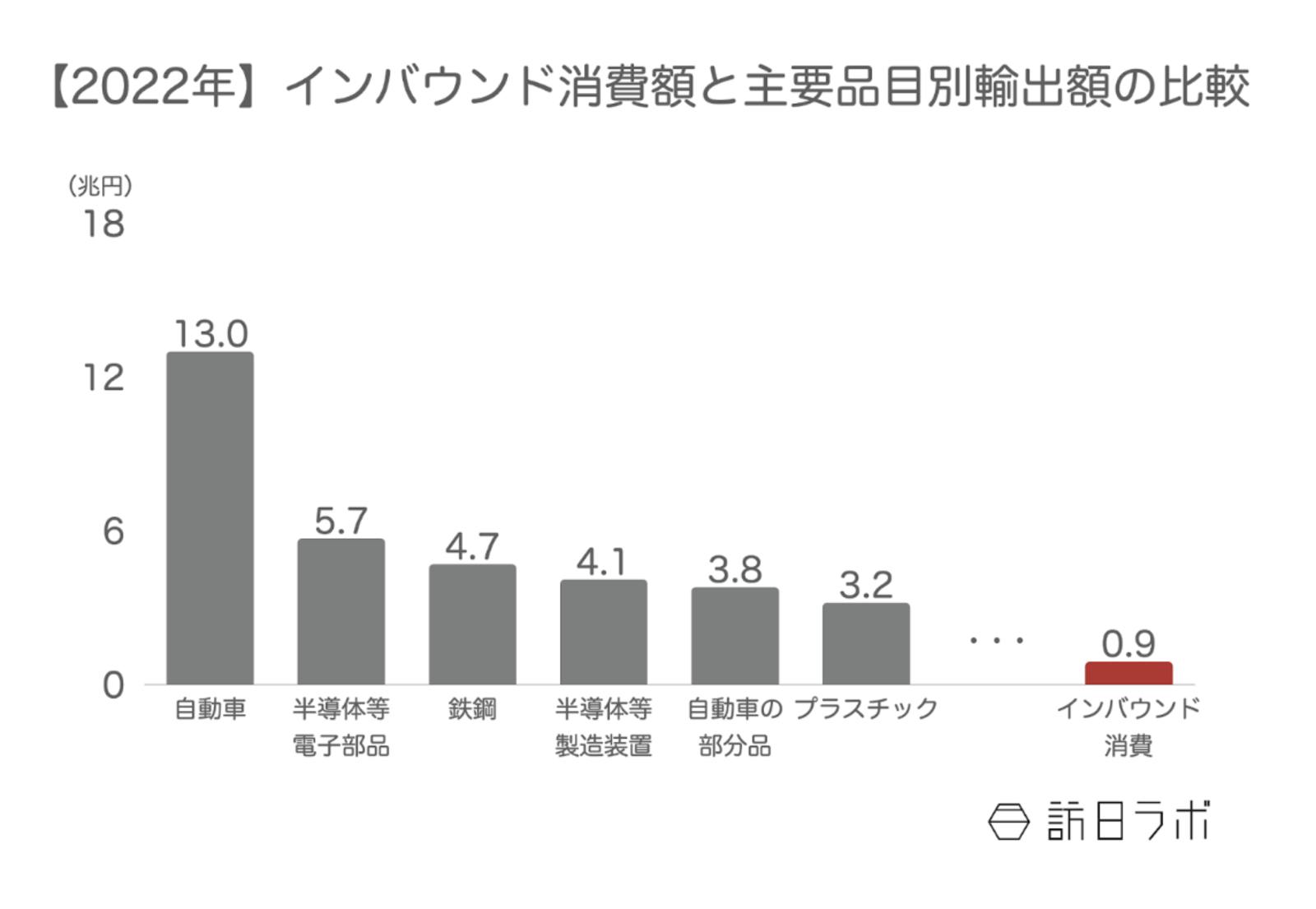 ▲2022年インバウンド消費額と主要品目別輸出額比較：観光庁「訪日外国人消費動向調査」、「財務省貿易統計」より訪日ラボ作成