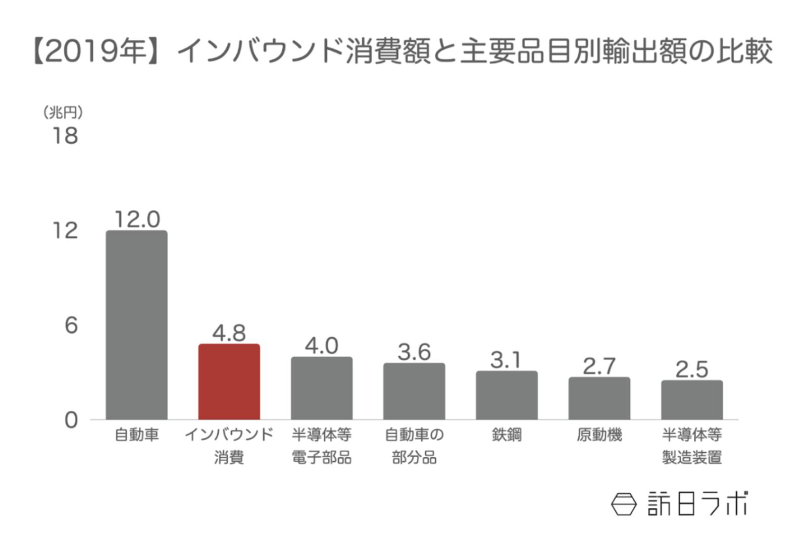 ▲2019年インバウンド消費額と主要品目別輸出額比較：観光庁「訪日外国人消費動向調査」、「財務省貿易統計」より訪日ラボ作成