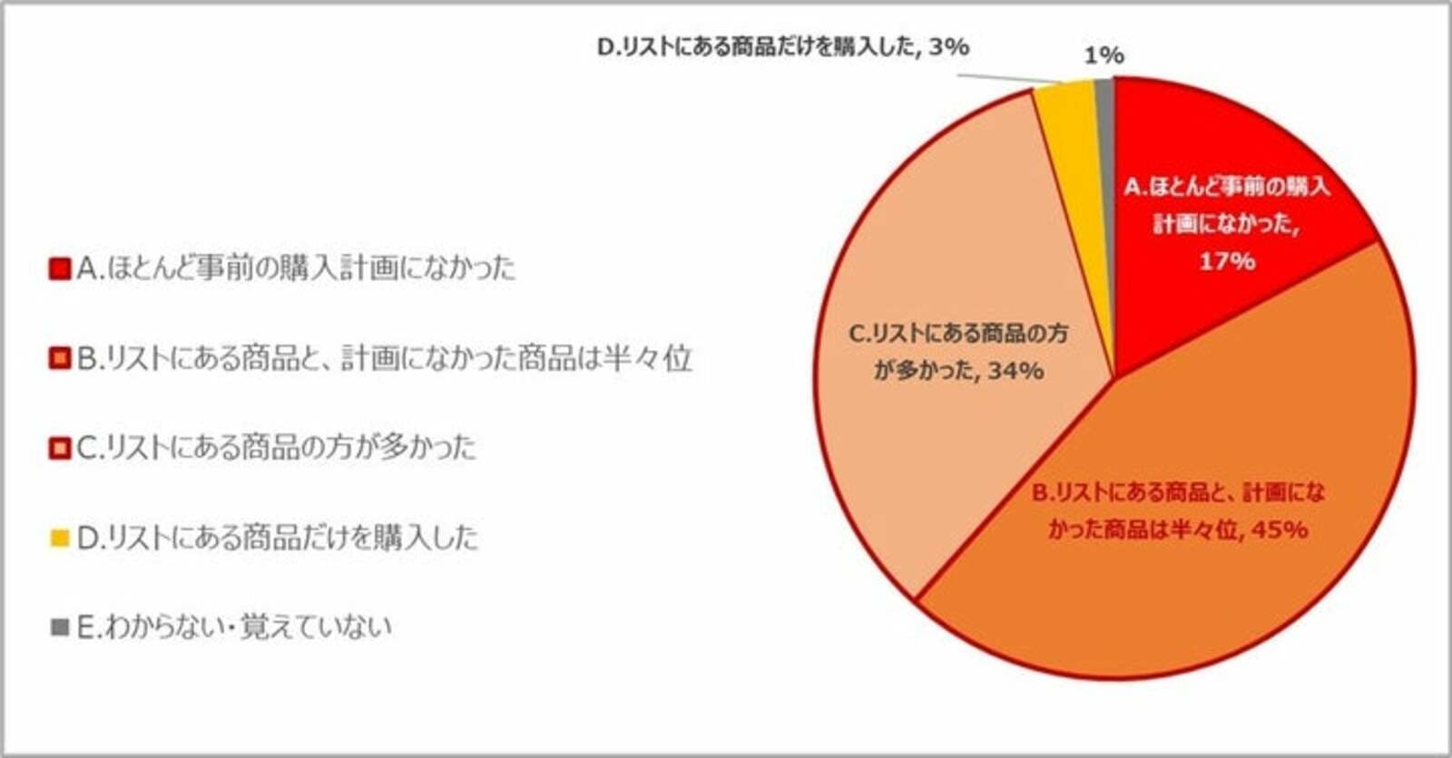 Q.<日本旅行経験者>買い物リストにない(＝店舗入店前に購入を考えていなかった)商品を、日本の店舗ではじめて出会い、その場で購入しましたか？：インタセクト・コミュニケーションズ