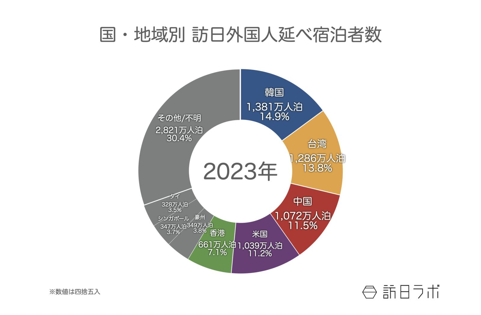 ▲国籍（出身地）別外国人延べ宿泊者数（2023年12月（第2次速報））：観光庁 宿泊旅行統計より