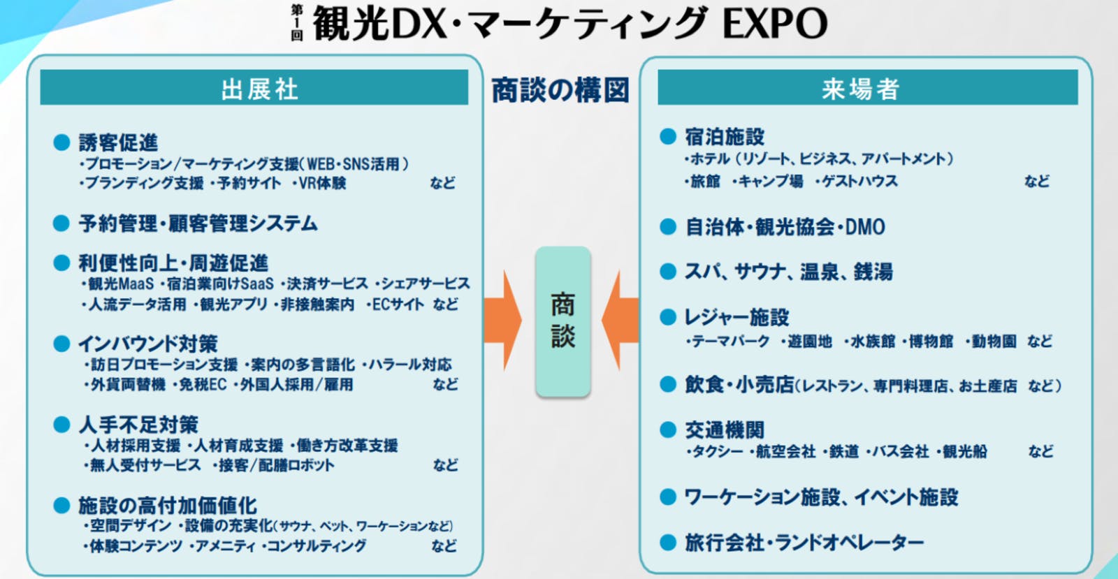 ▲「観光DX・マーケティングEXPO」商談の構図：RX Japan