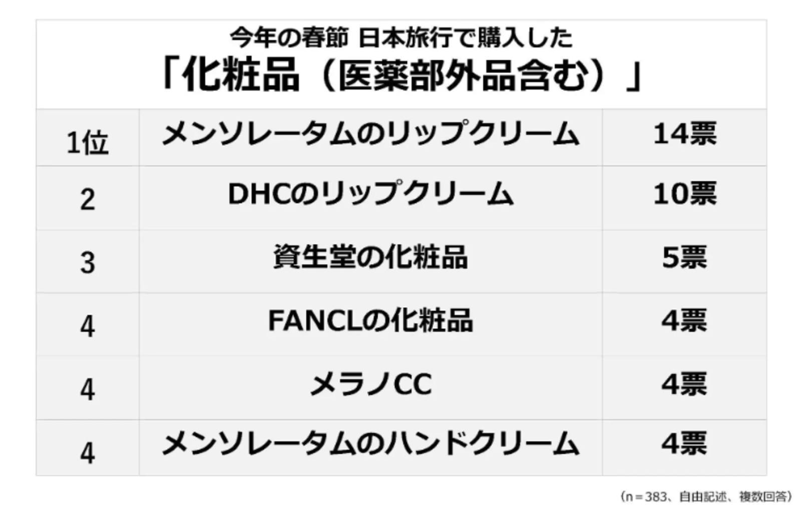 ▲今年の春節の日本旅行で購入した化粧品（医薬部外品含む）：株式会社ジーリーメディアグループ