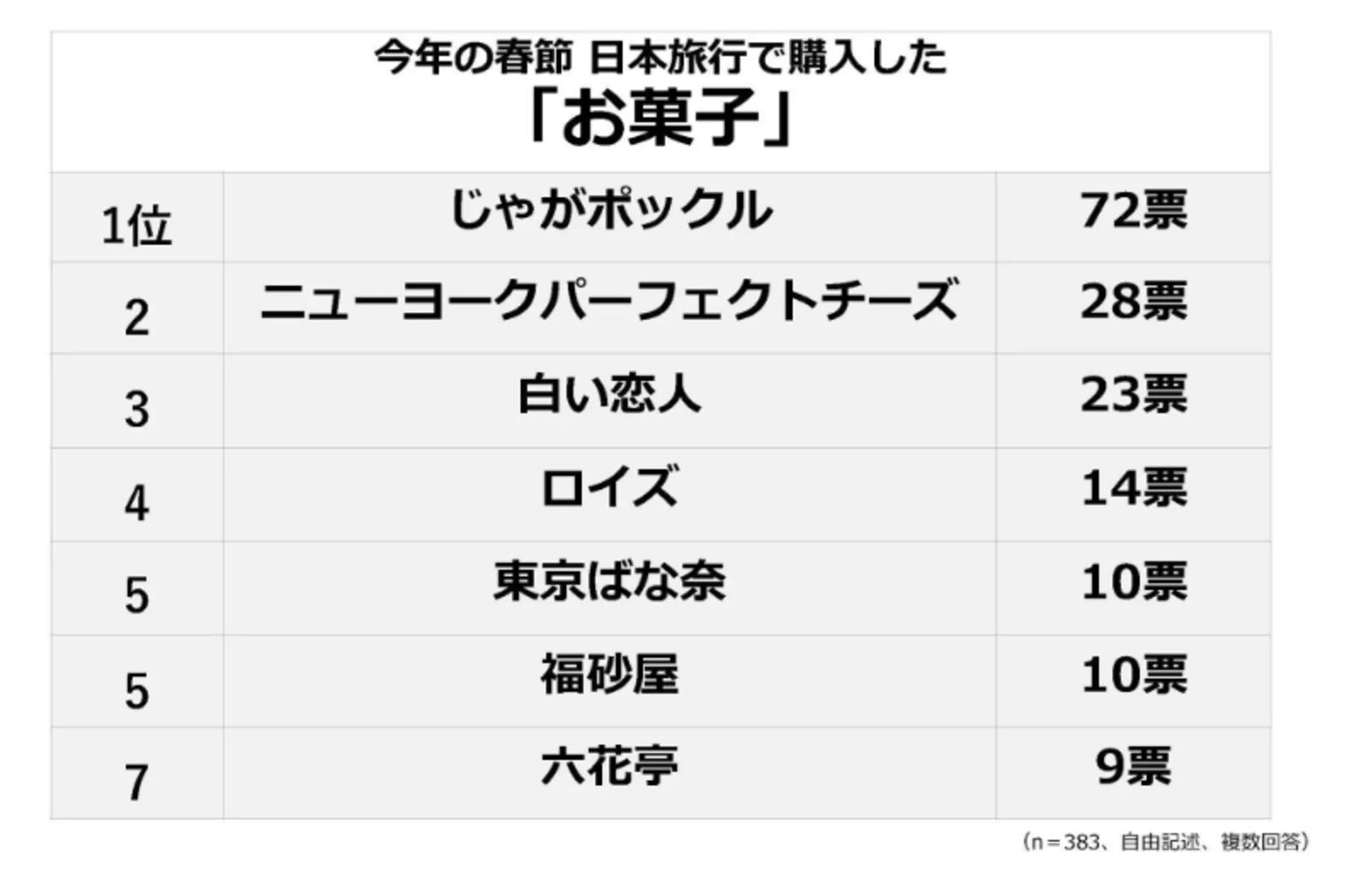 ▲今年の春節の日本旅行で購入したお菓子：株式会社ジーリーメディアグループプレスリリースより