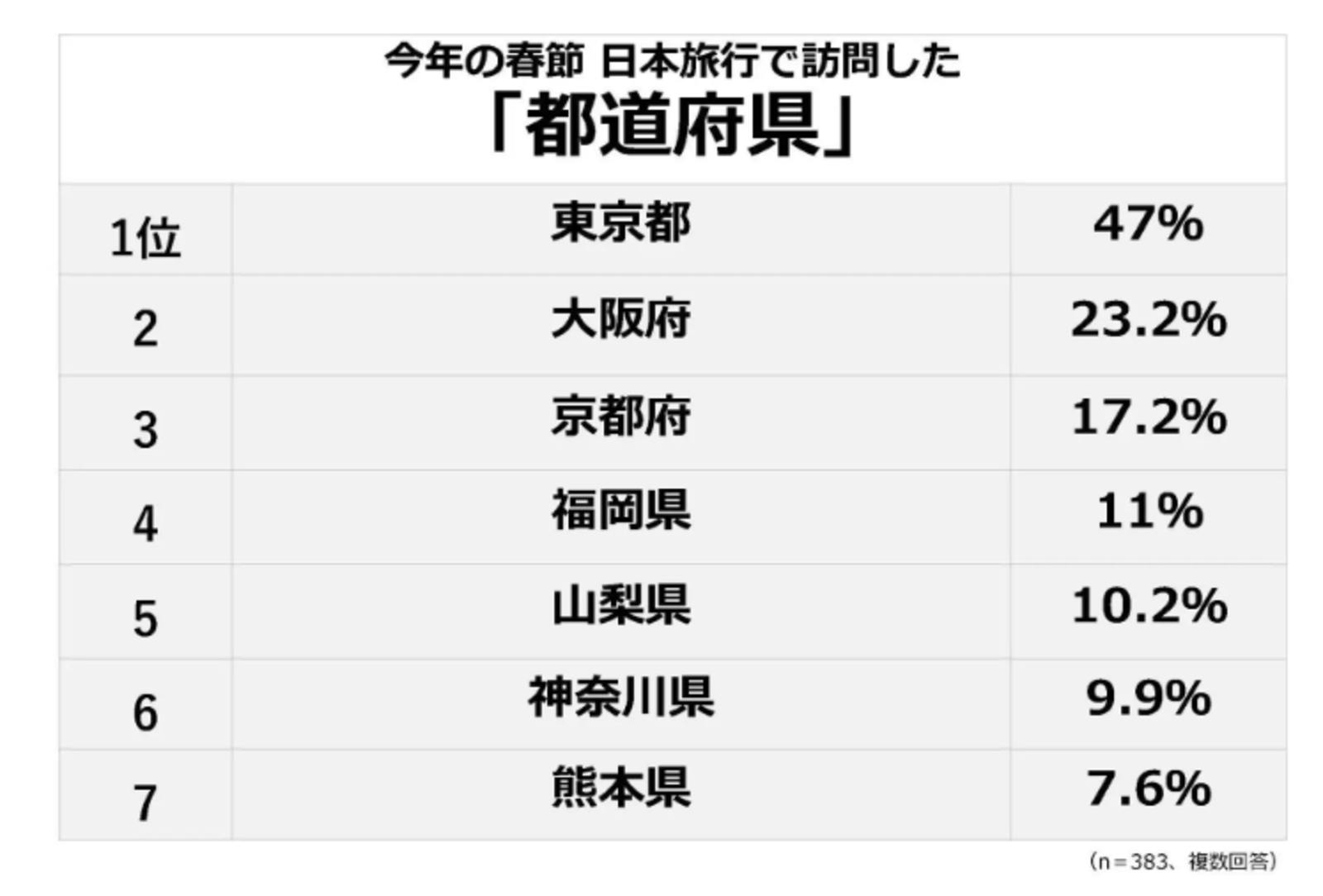 ▲今年の春節の日本旅行で訪れた都道府県：株式会社ジーリーメディアグループ