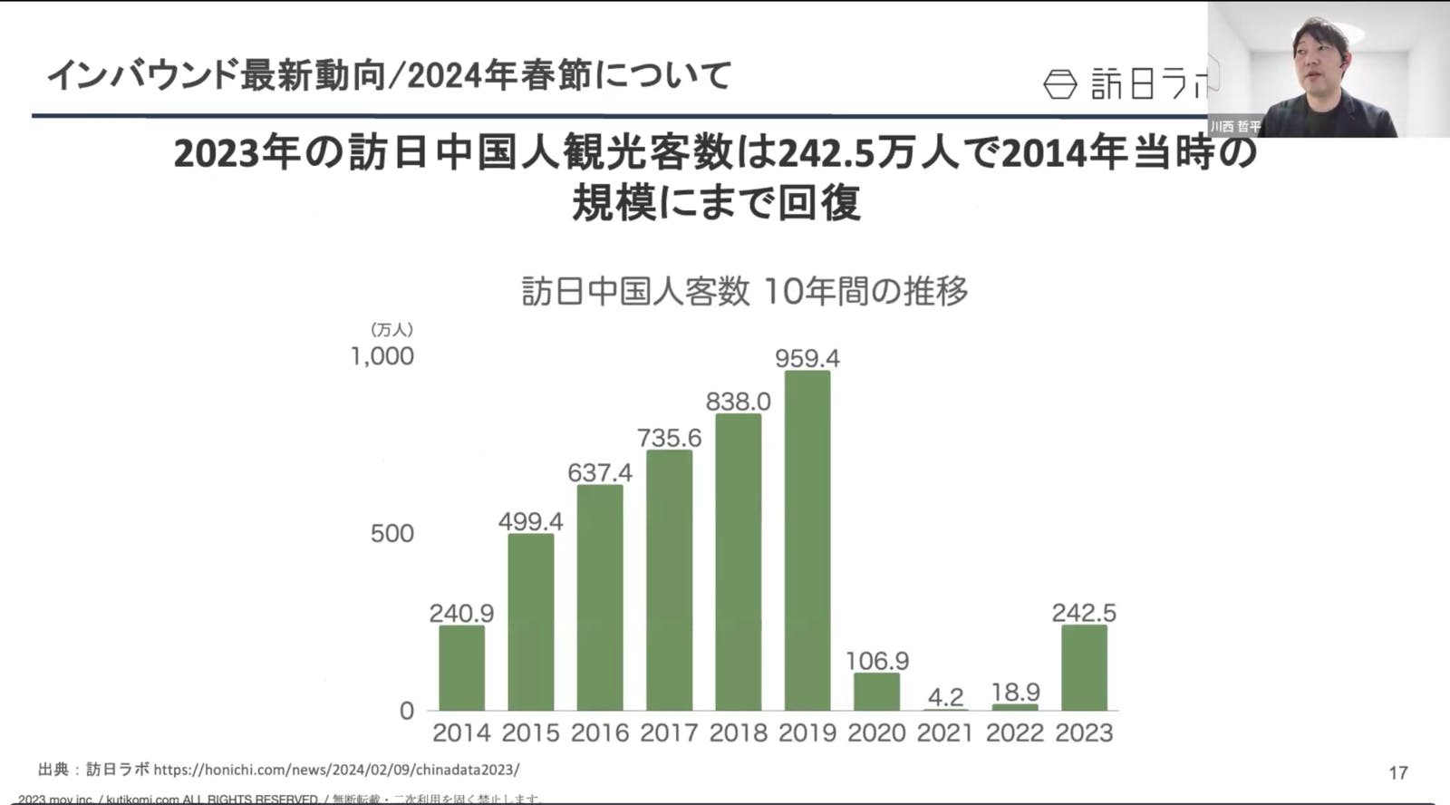 訪日中国人客数 10年間 2023