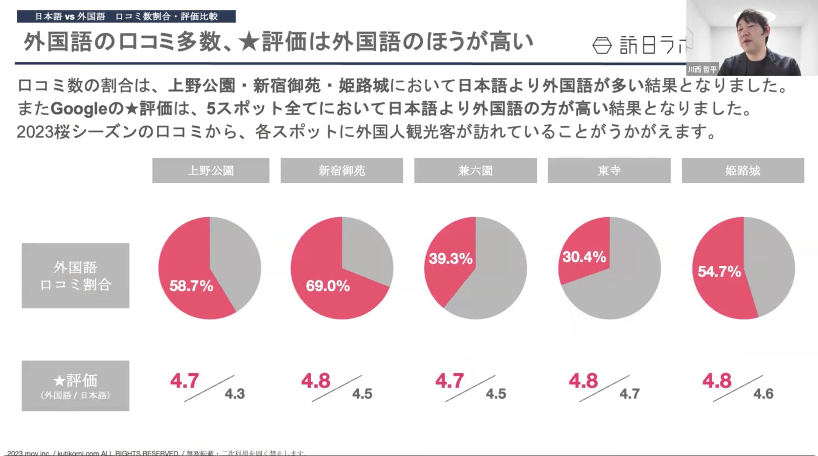 桜の名所 外国人 口コミ 割合