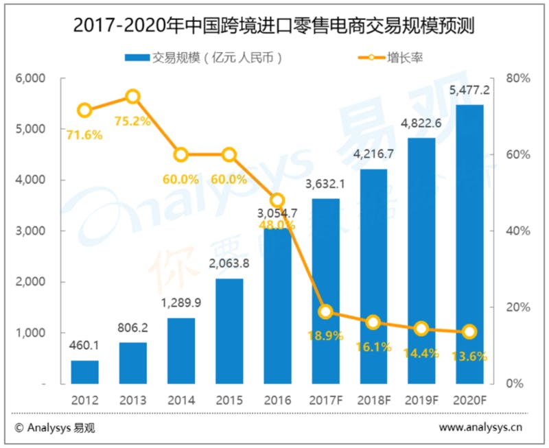 Analysys易观 中国の越境輸入小売Eコマース市場動向予測より