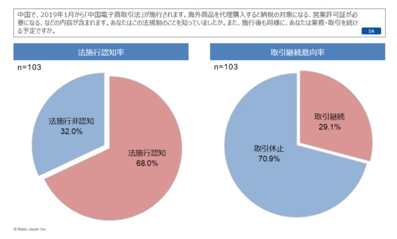 バイドゥ株式会社 アンケート結果より